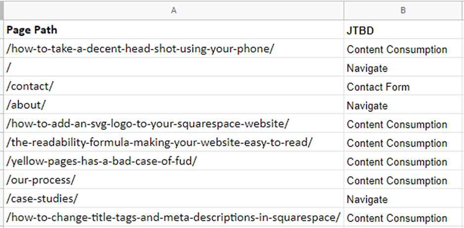 A screenshot of a Google Sheet with website URLs listed in one column and Jobs to Be Done listed in the second column