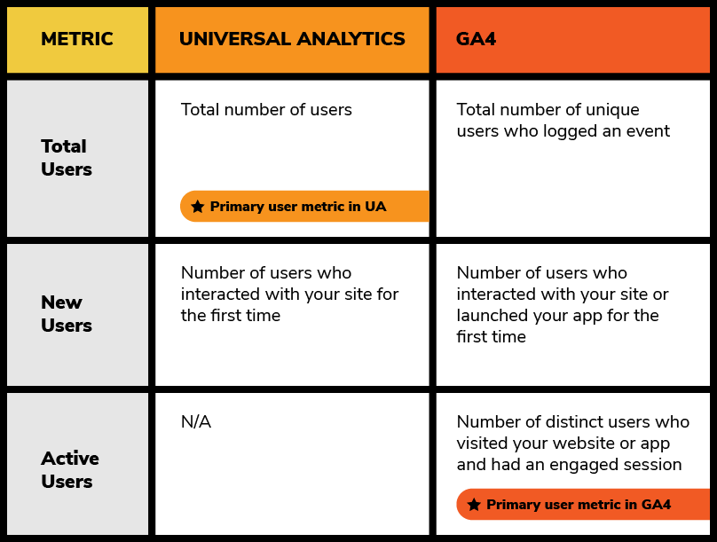 A table that shows the differences between User Metrics (Total Users, New Users, and Active Users) in Universal Analytics and GA4