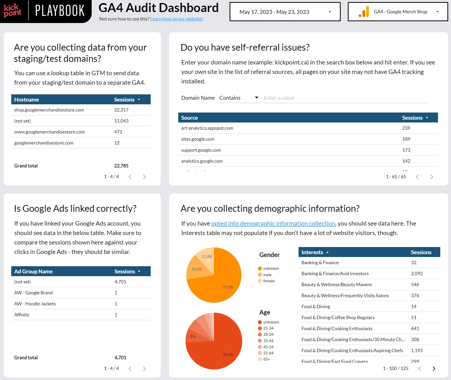Tables and charts reviewing overall data quality in GA4 using a Looker Studio custom dashboard created by KP Playbook