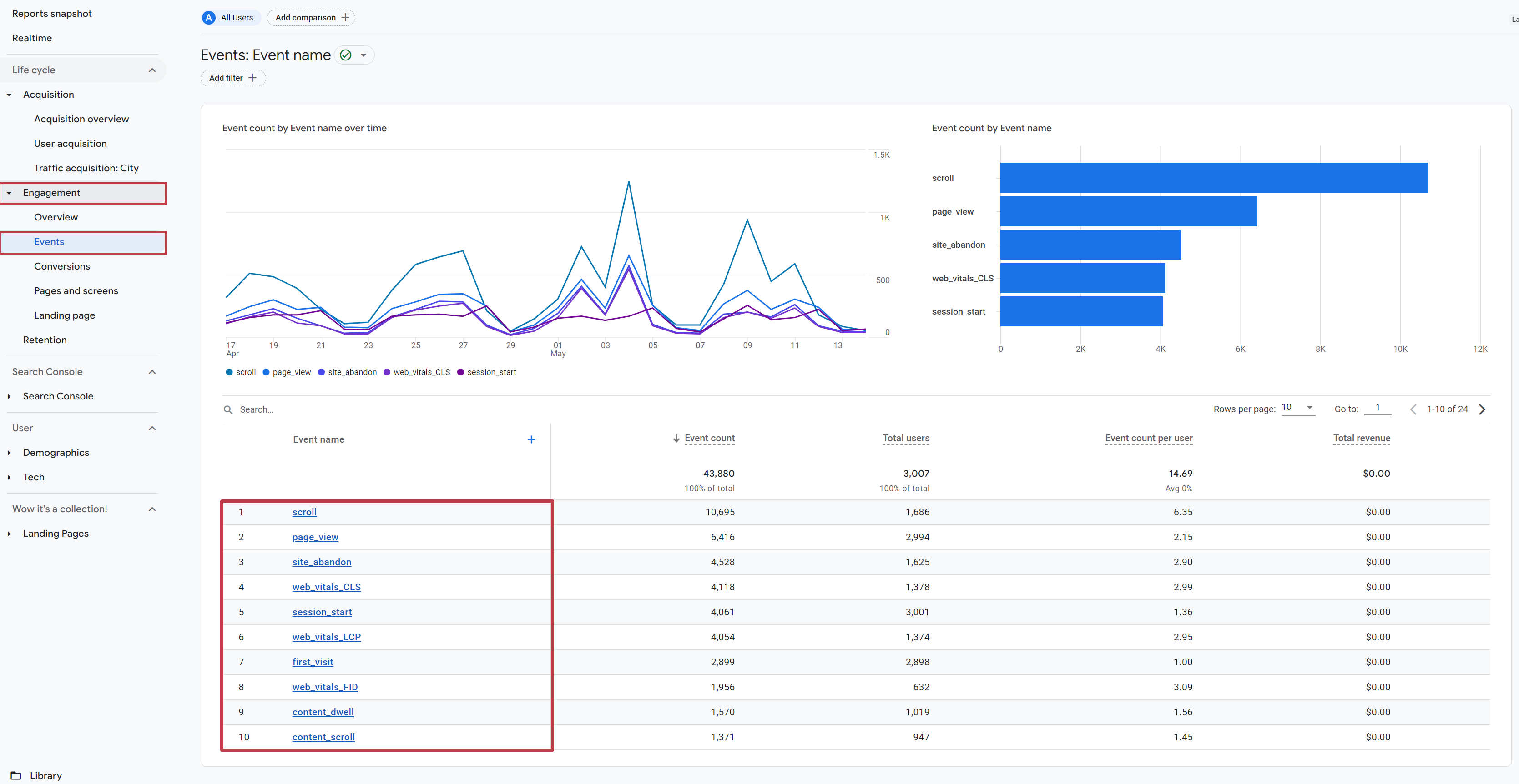 Snapshot of events report in GA4 which is found under reports, engagement, events.