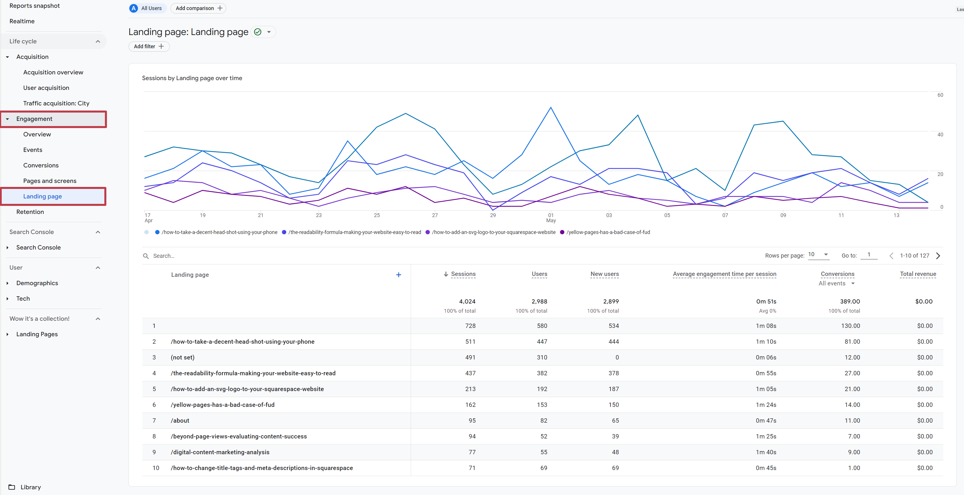 Landing pages report in GA4 founder under Engagement section