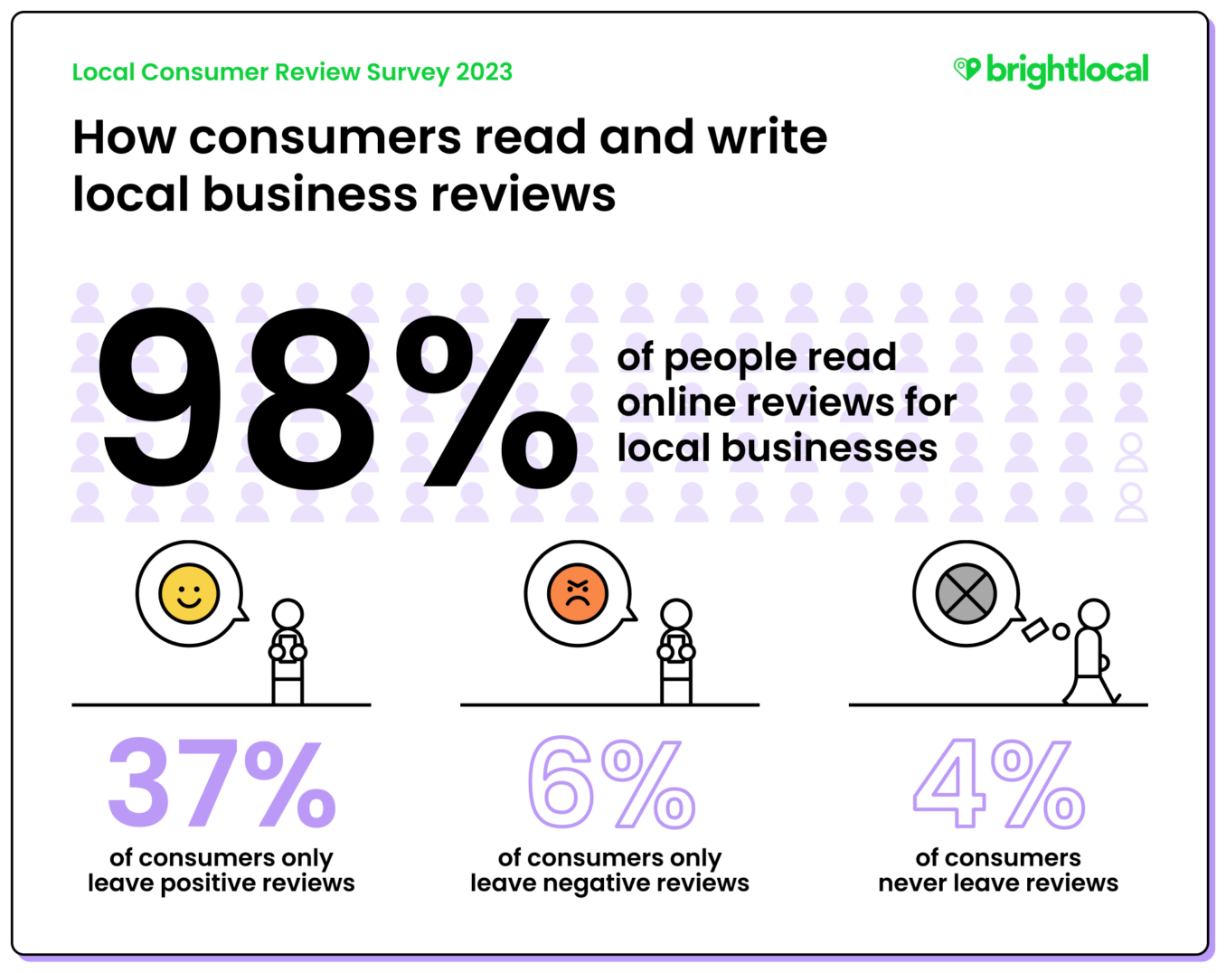 Graphic breaking down key findings from BrightLocal 2023 Local Consumer Review Survey