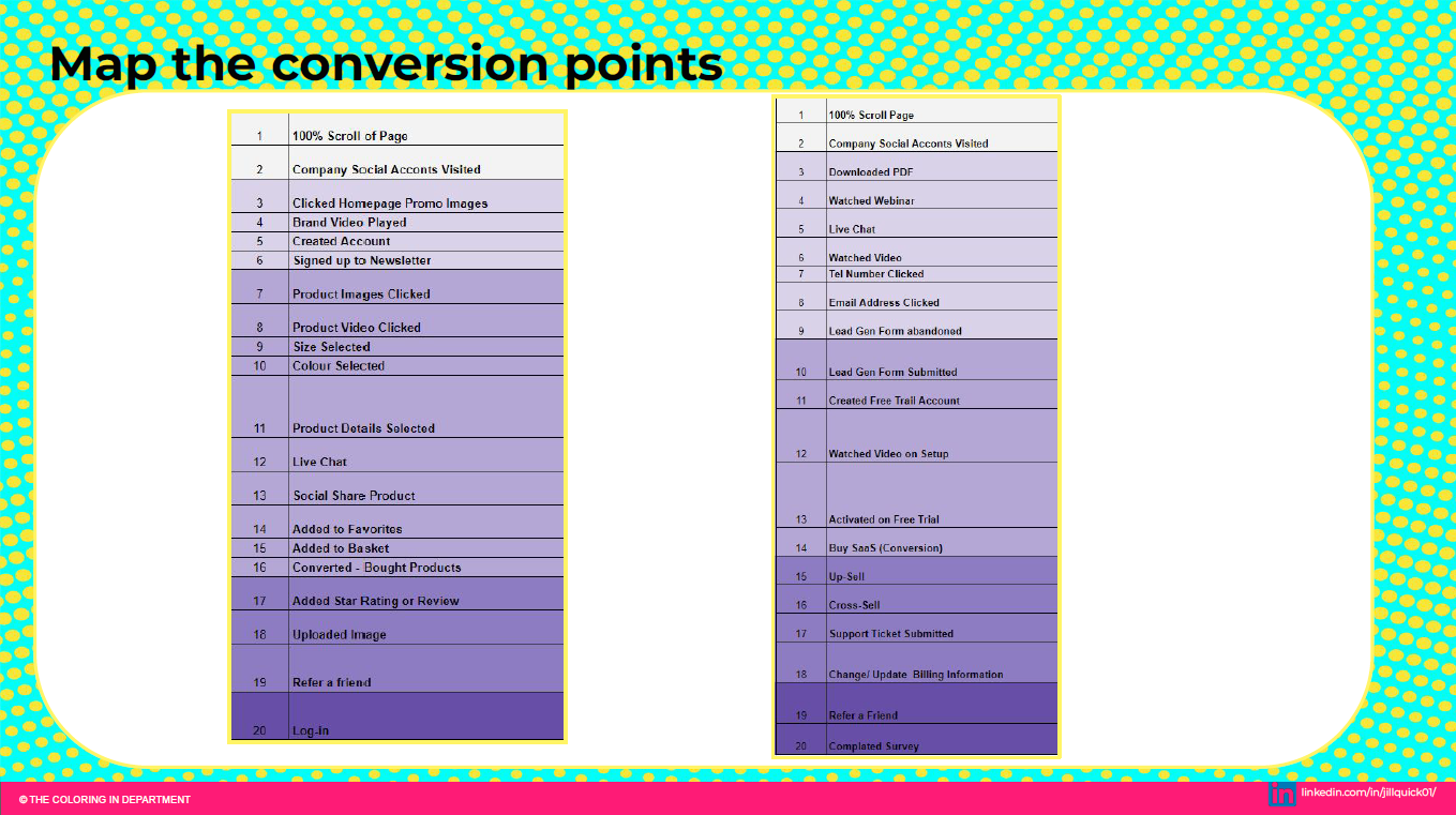 Map the conversion points from the most important website pages