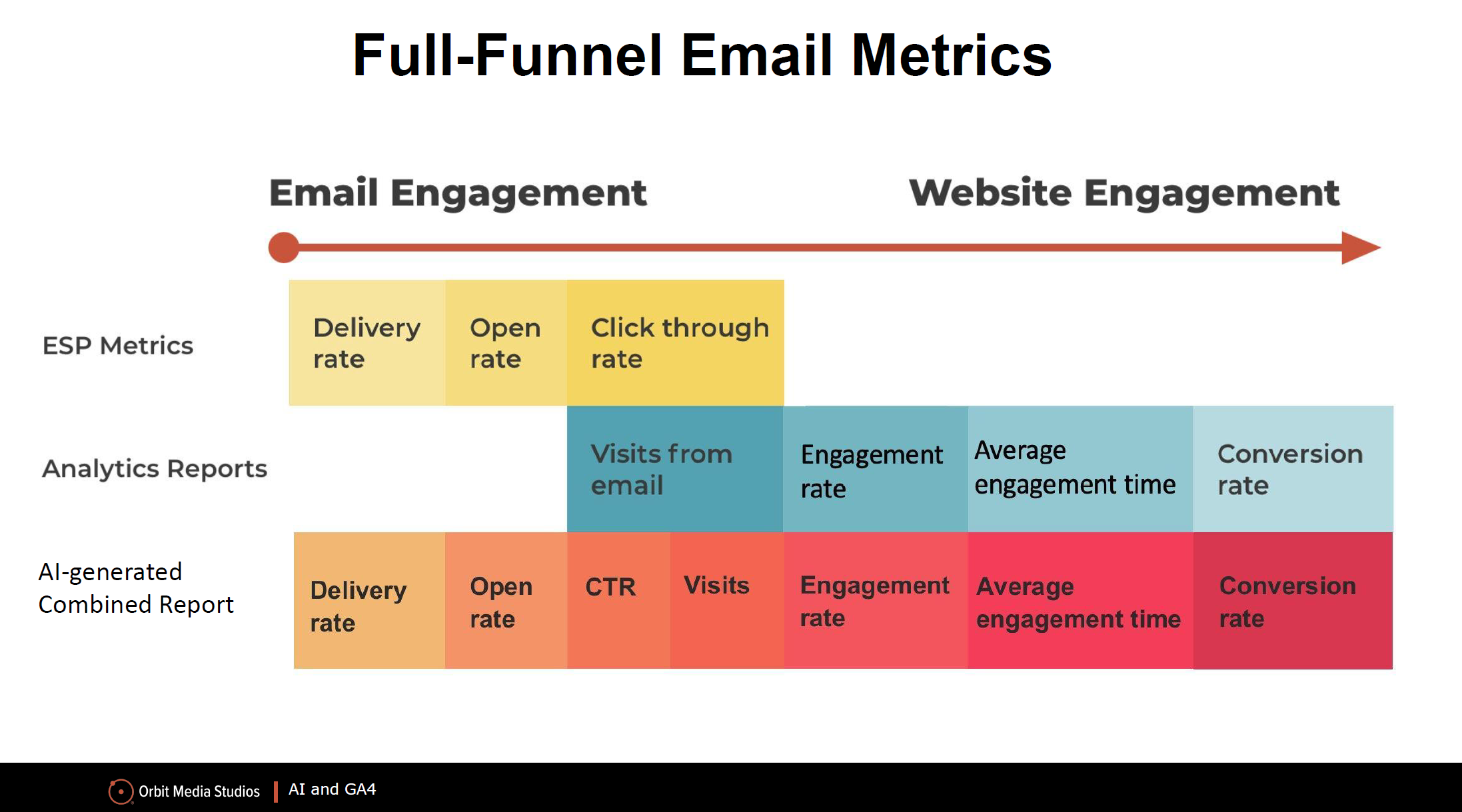 Chart breaking down full-funnel email metrics from email to website engagement