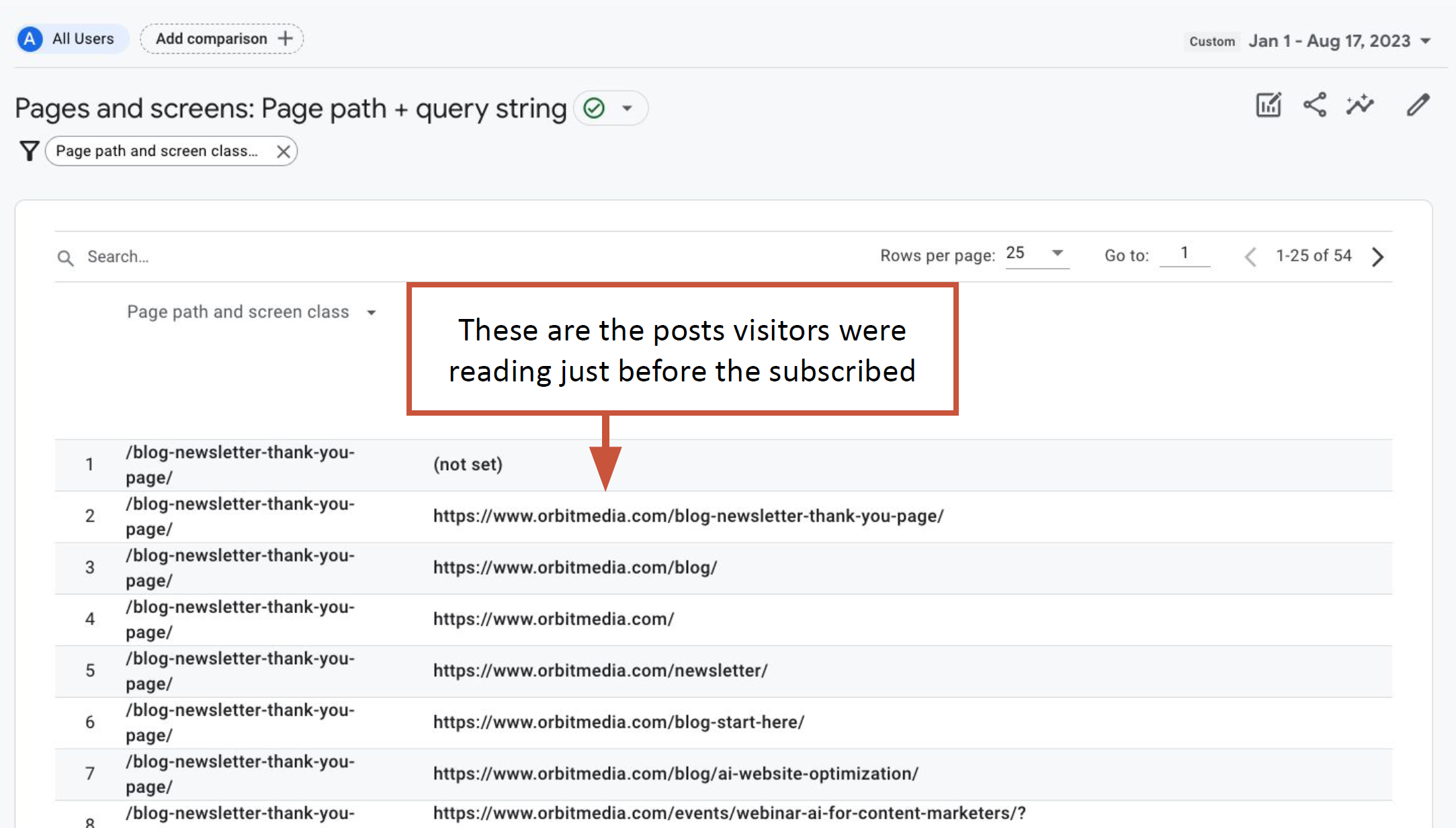 GA4 report showing blog posts that lead to newsletter conversions