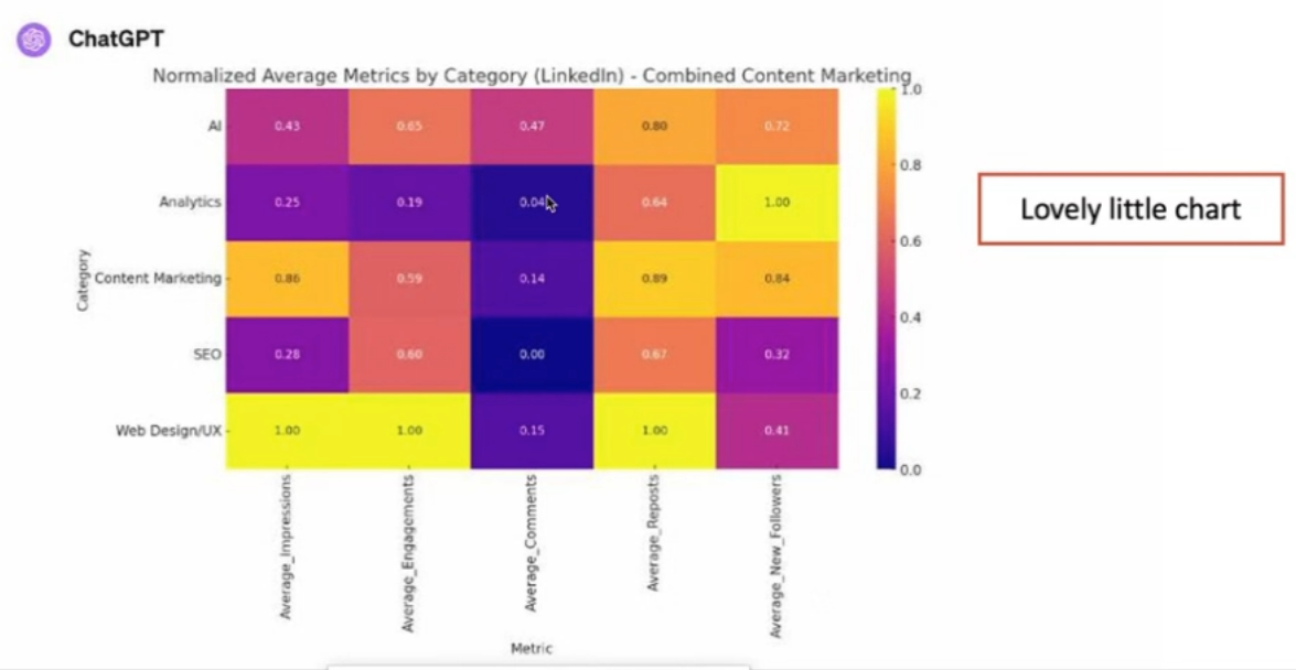 LinkedIn engagement analysis as a heatmap created by ChatGPT