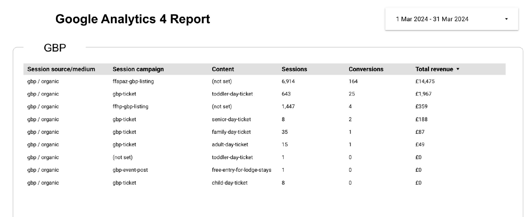 Looker Studio Report using GA4 data of Google Business Profile metrics being tracked for local SEO monitoring.