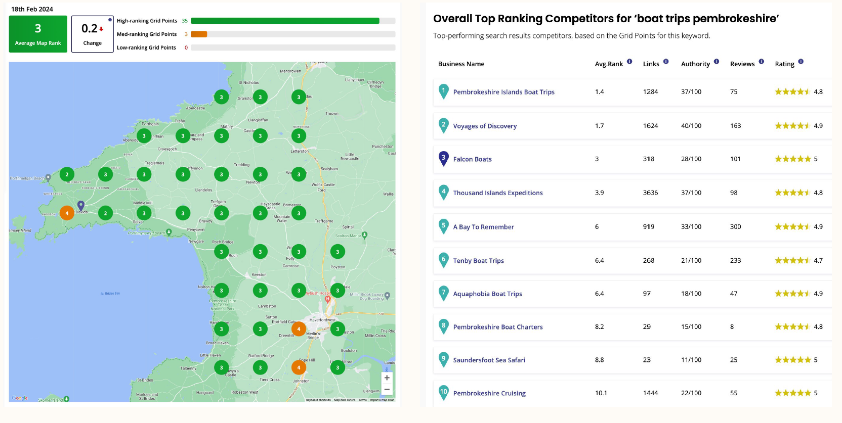 Example of rank tracking from BrightLocal tool.