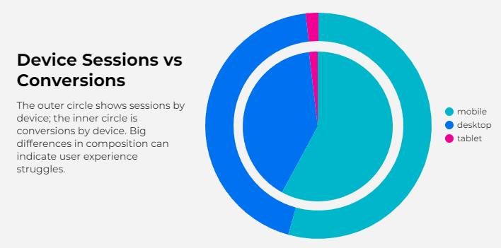 A donut chart with sessions by device, around a pie chart with conversions by device.
