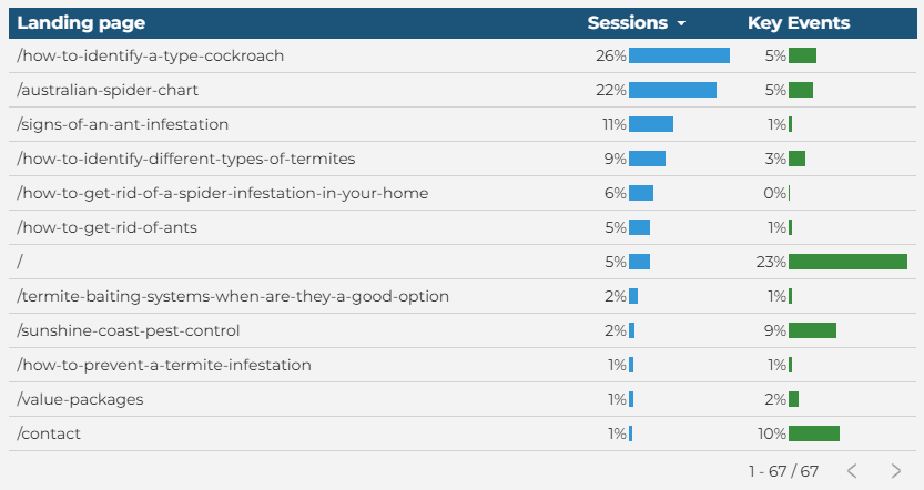 Table with GA4 data in bar chart form, dimension of landing page, metrics of sessions, key events.