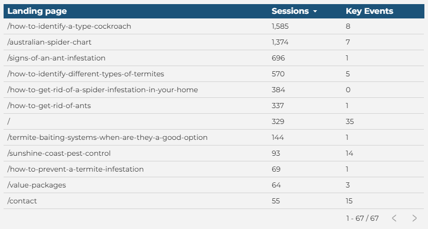 Table with GA4 data in number form, dimension of landing page, metrics of sessions, key events.