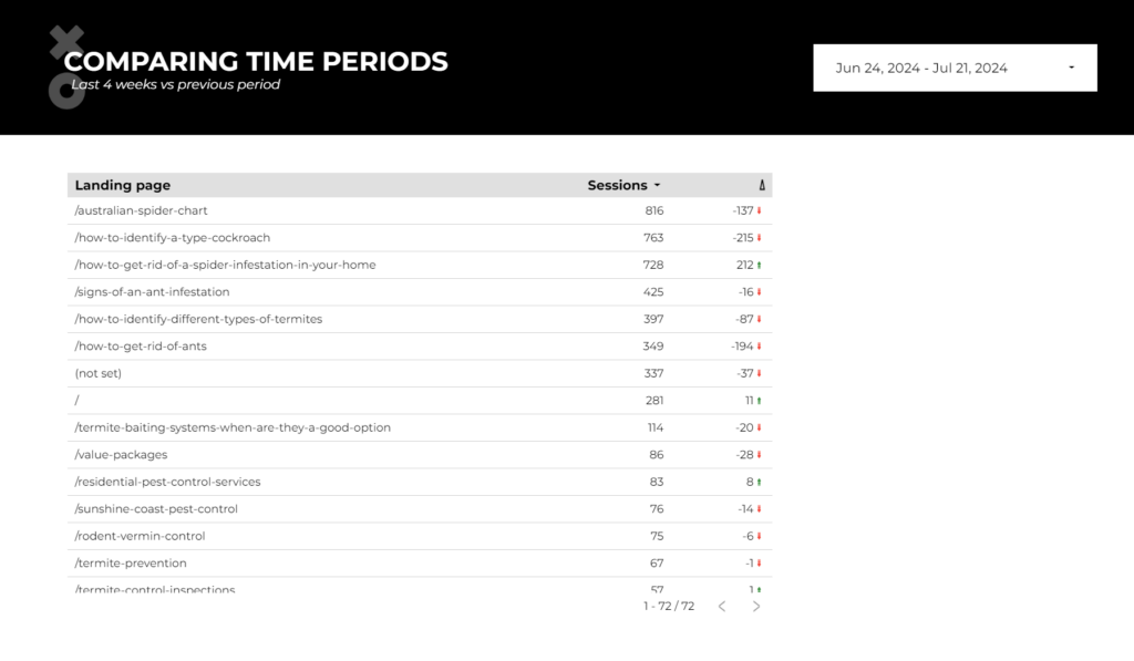 Looker studio table comparing time periods