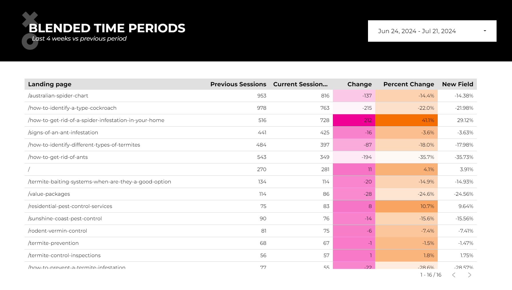 Looker Studio table that uses a heatmap to help enhance change and percentage change metrics.