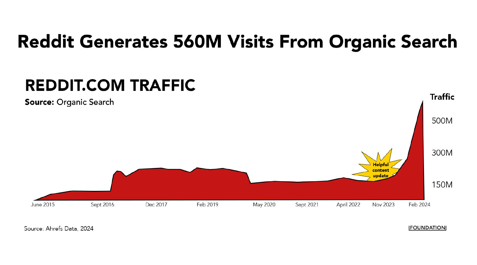 Total traffic that goes to Reddit.com