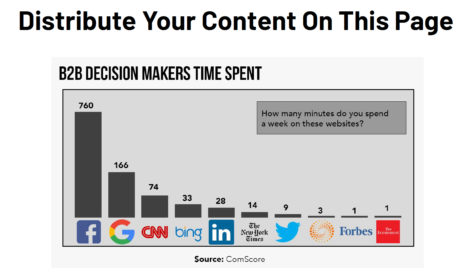 Research of where B2B decision makers spend their time.