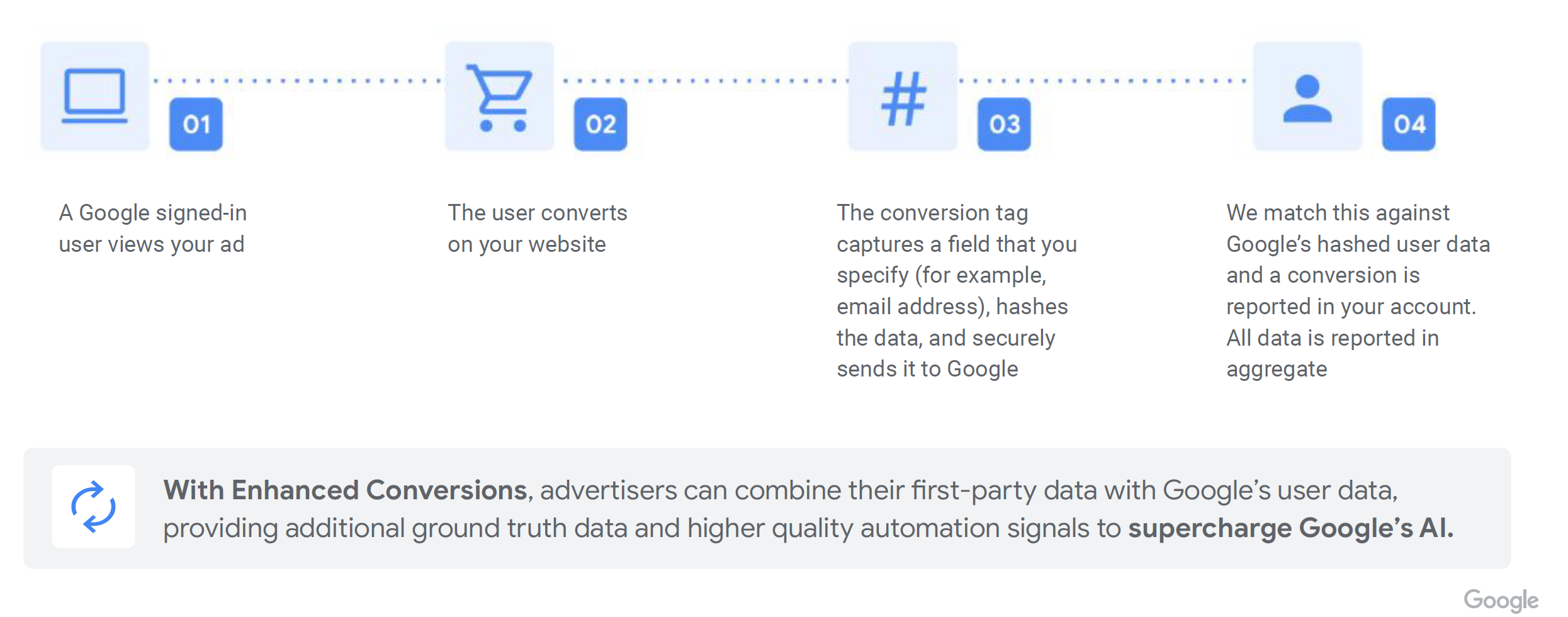 4 step breakdown of enhanced conversions for web for Google ads