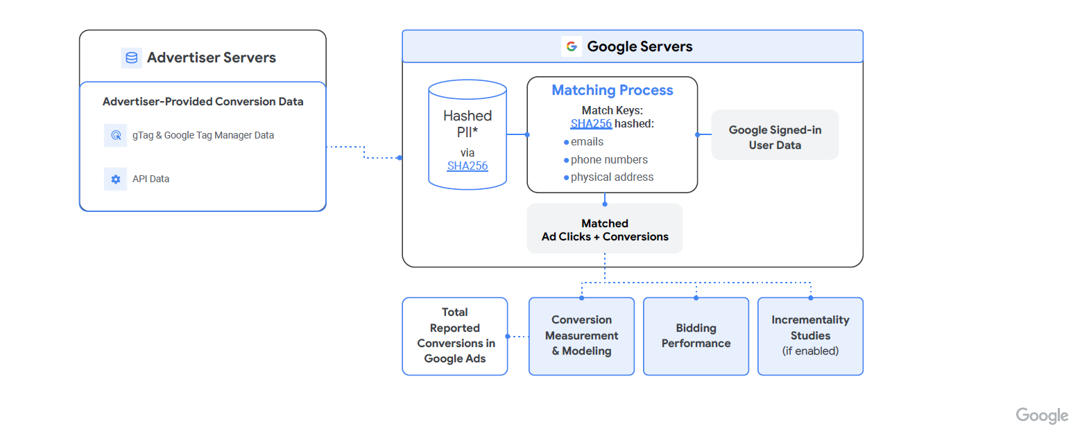 Chart that depicts how first-party data flows from advertiser servers for Google ads to Google Servers