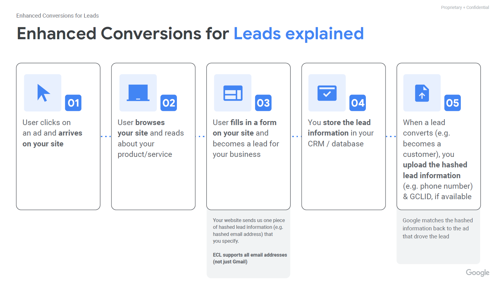 Enhanced conversions for leads explained in 5 steps.