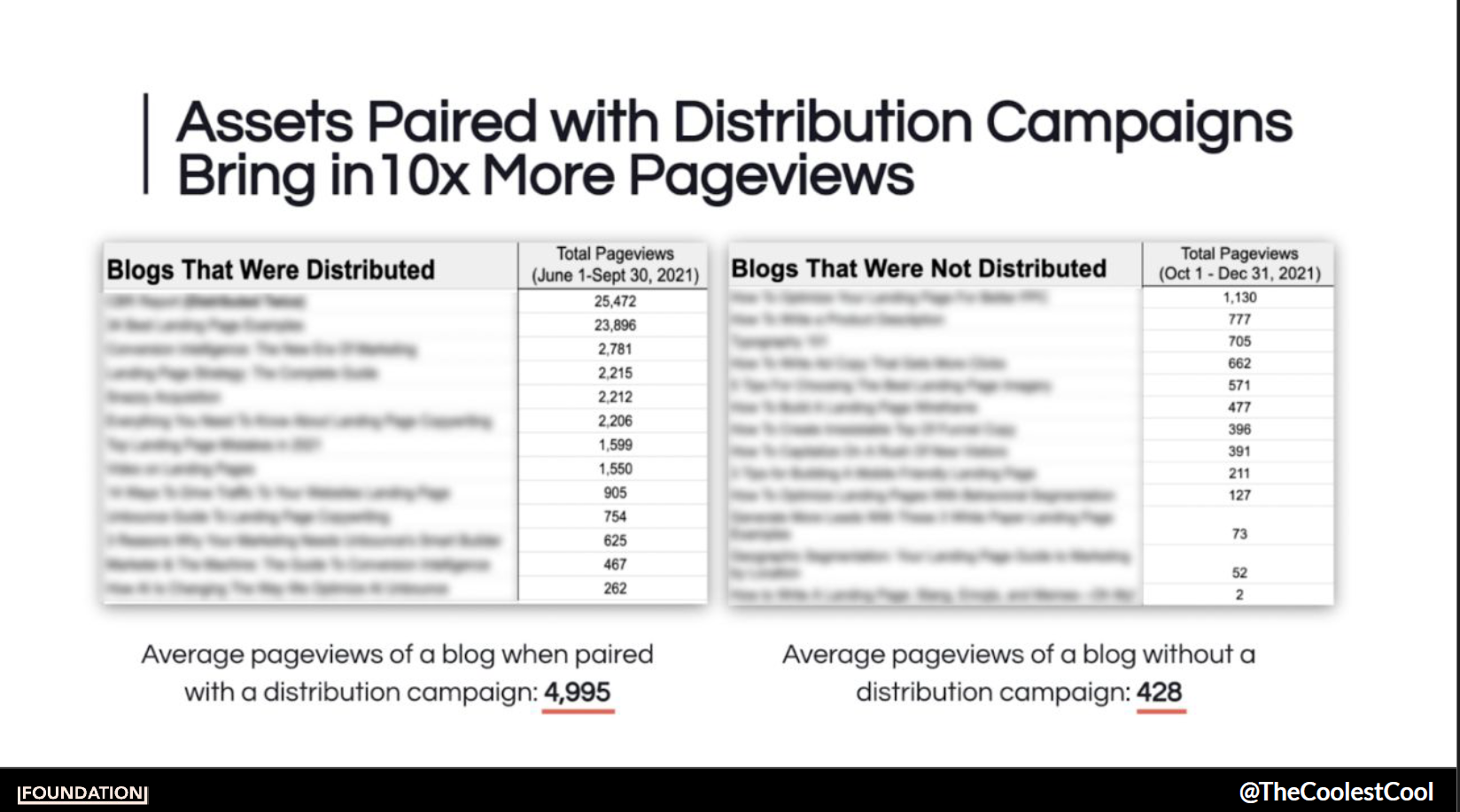 Data showing how distributing content brings 10X more pageviews.