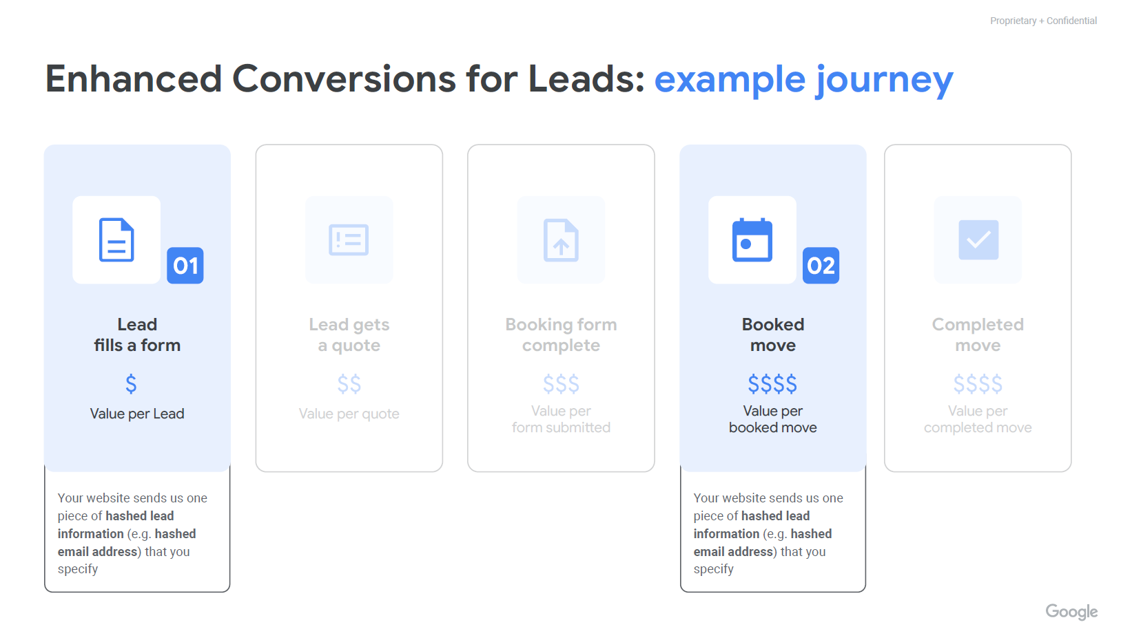 Example of an enhanced conversions for leads journey.