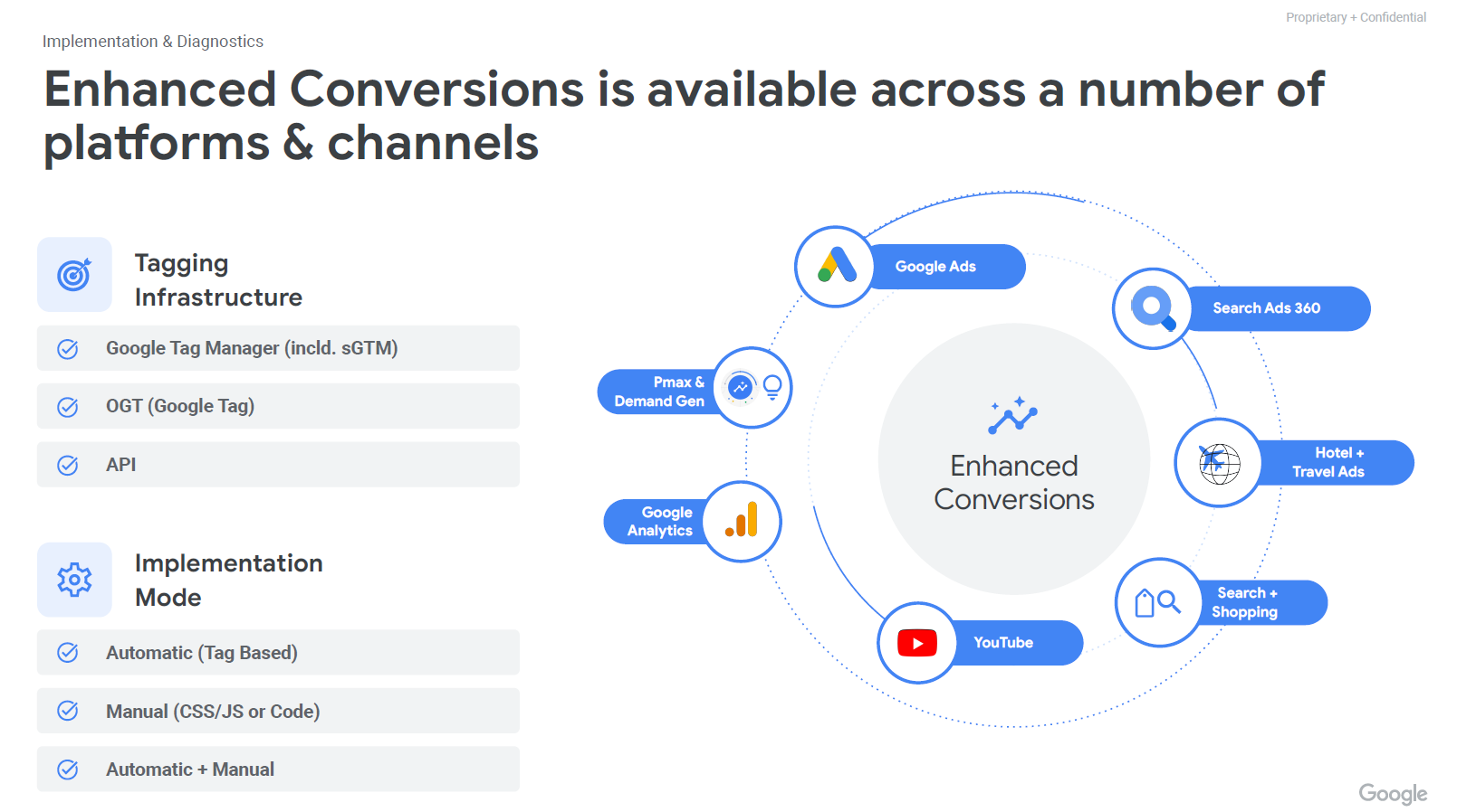 Platforms and channels that enhanced conversions are available on.