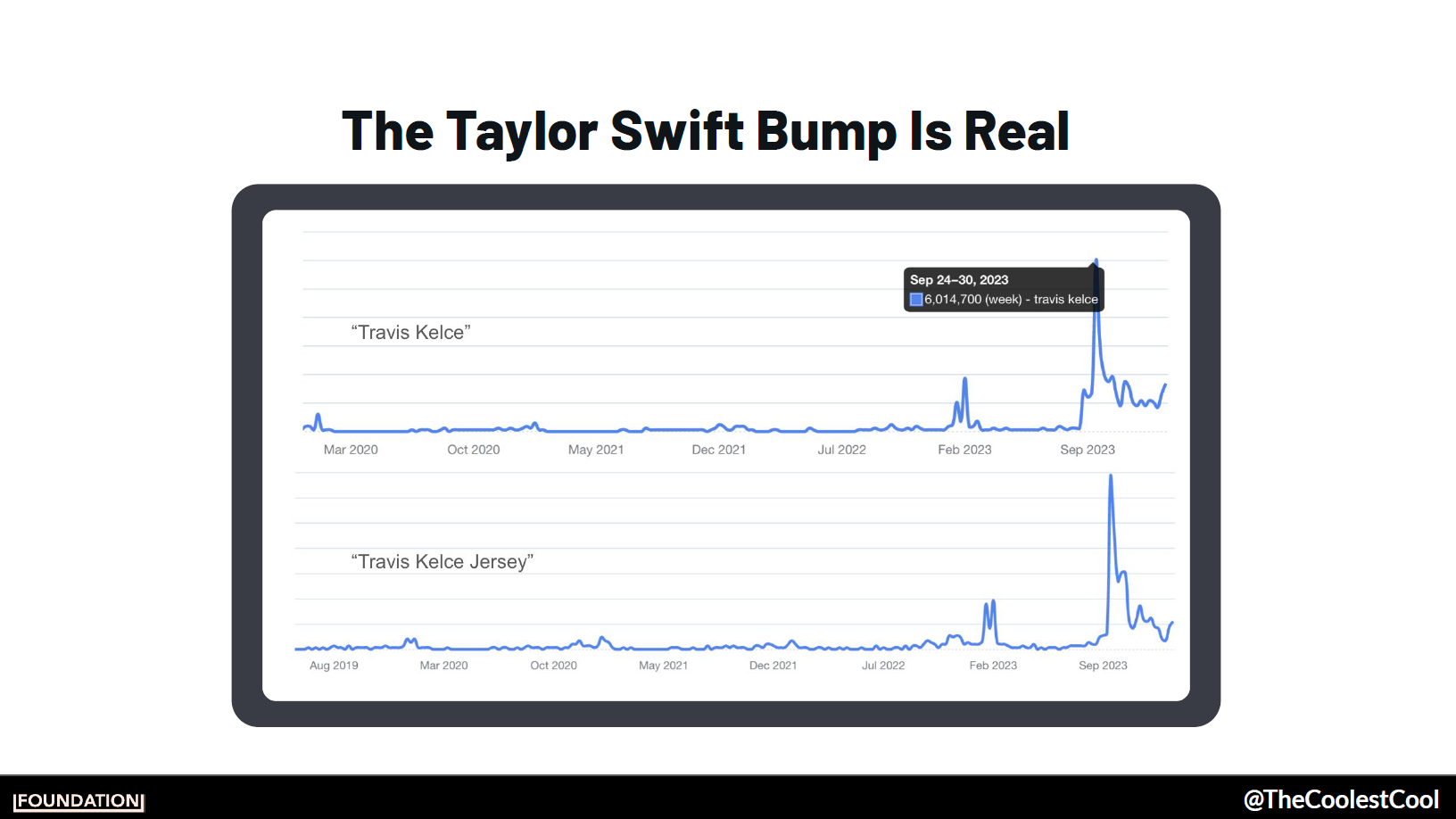 Taylor Swifts impact on Travis Kelce's jersey sales.