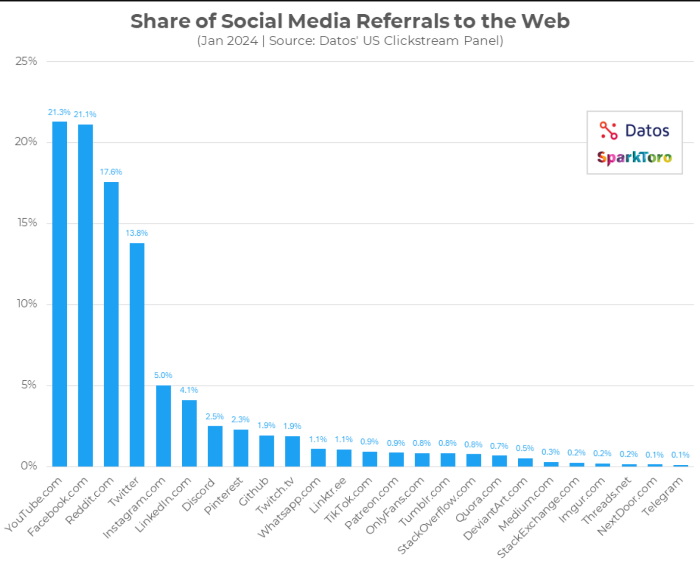 Share of Social Media Referrals to the Web graph from Sparktoro and Datos study.