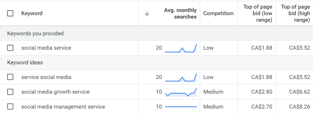 Screenshot of Google Ads Keyword Planner showing the avg. monthly searches for keywords.