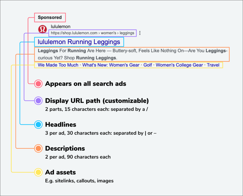 Annotated Google search ad for lululemon Running Leggings highlighting key elements: 'Sponsored' label, customizable display URL, headline, description, and additional ad assets (links).