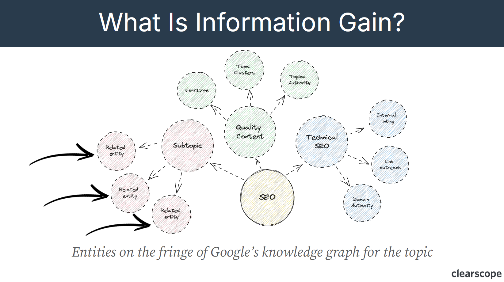 Chart using SEO as an example to breakdown the concept of Information Gain. Shows entities on the fringe of Google's Knowledge Graph for the topic.