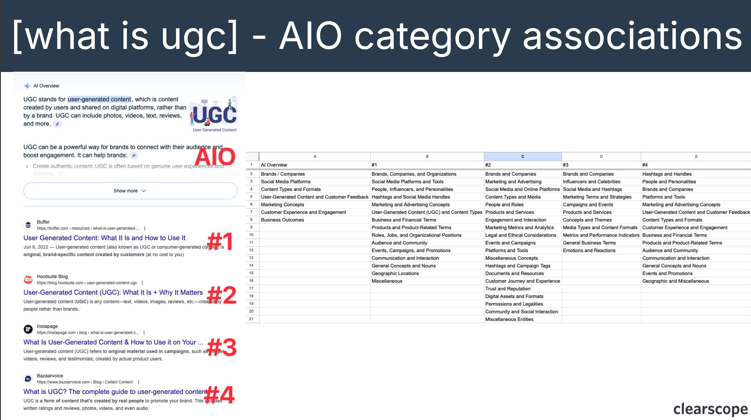 Google AI Overview category association analysis for What is UGC search query.