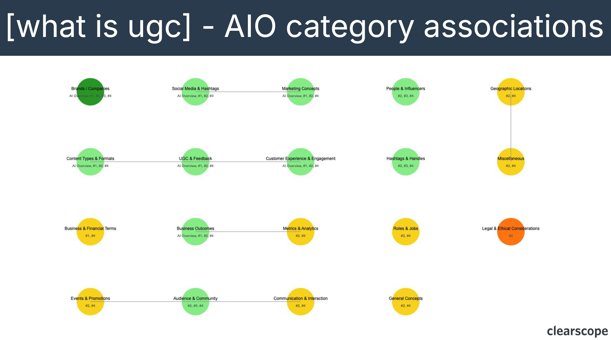 Entity mapping of AI overview category associations for What is UGC search query.