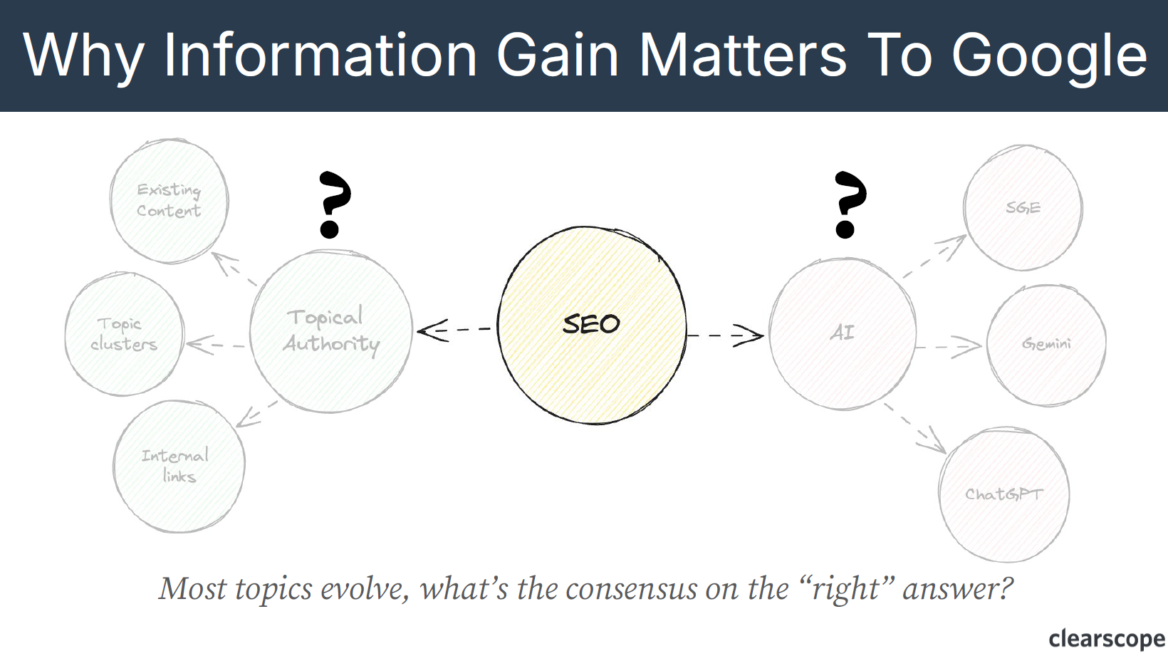 Breaking down why information gain matters to Google using SEO as example of how topics evolve over time.