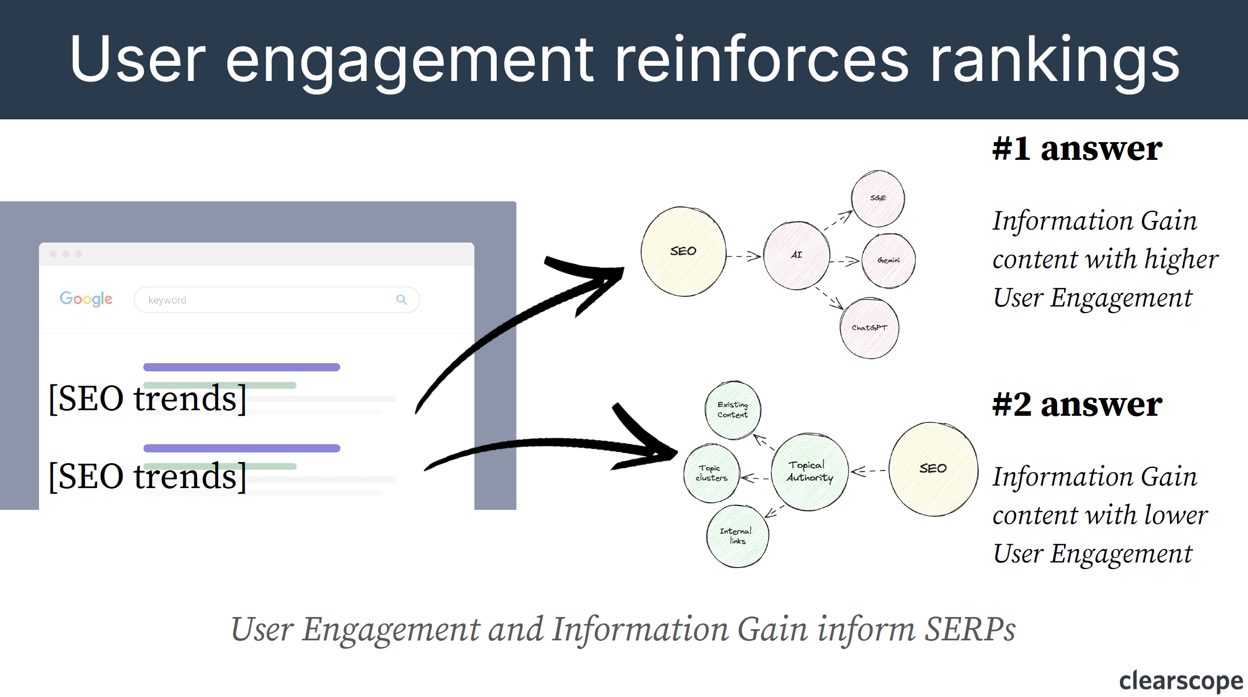 Example of how user engagement and information gain inform SERPs using SEO as the topic.