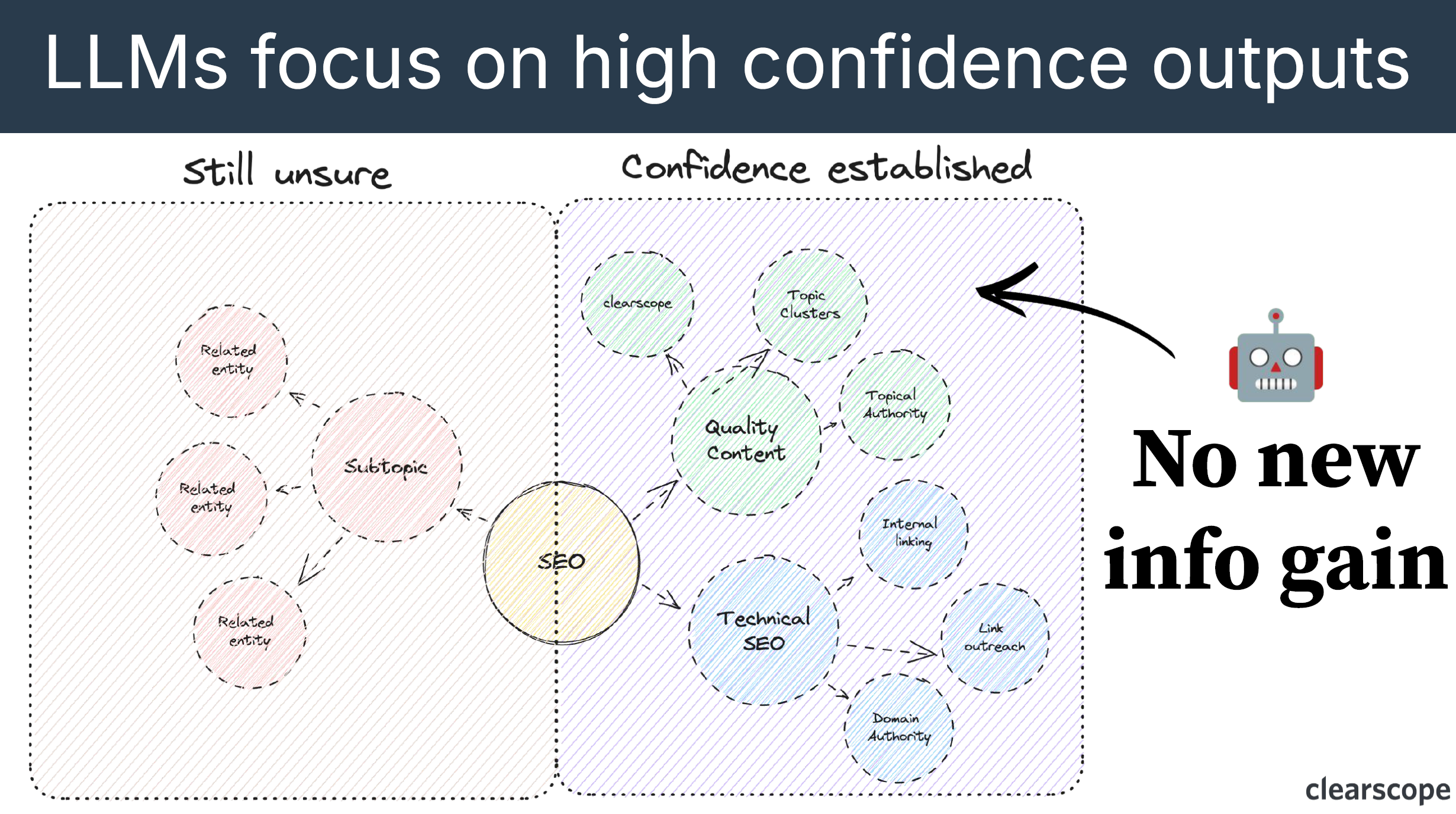 LLMs focus on high confidence outputs.