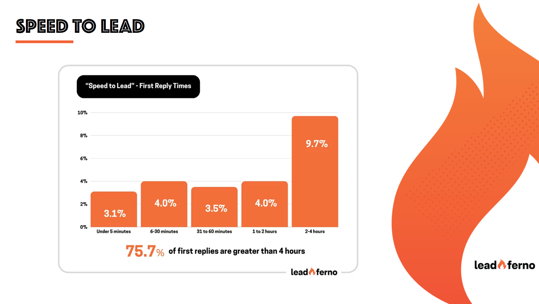 Speed to lead research showing first reply times for businesses to respond to leads was greater than 4 hours