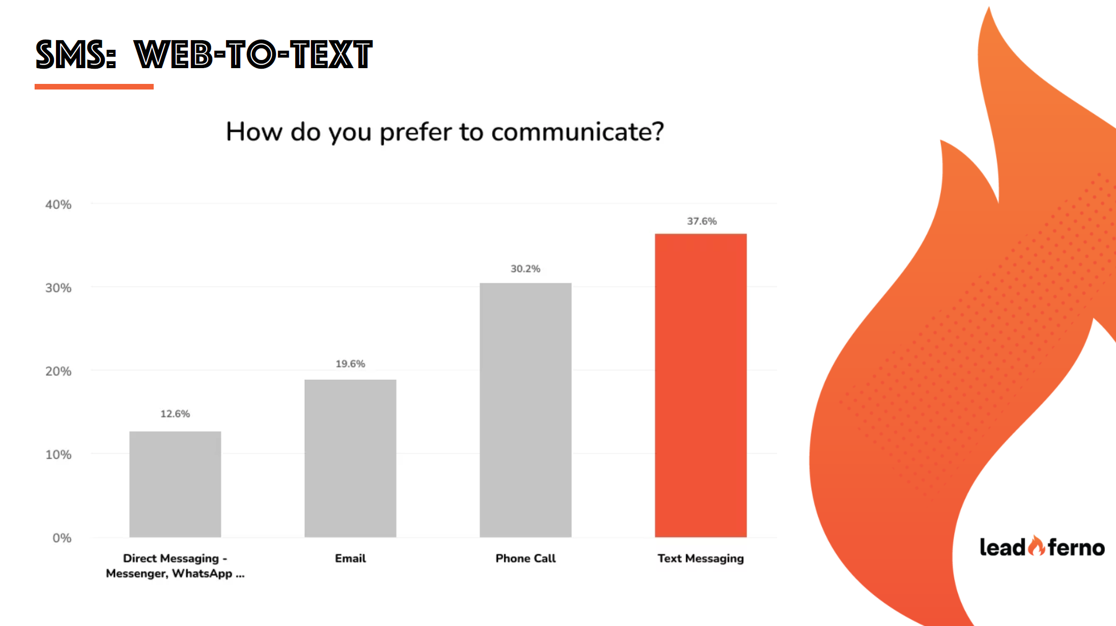 Study on how people like to communicate. 37.6% of people prefer text.