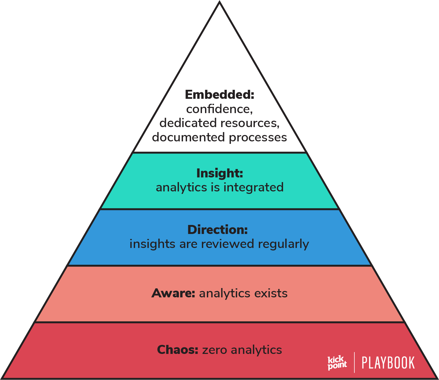 The five levels of analytics hierarchy